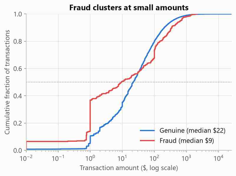 Empirical CDF of transaction amounts on a log x-axis, with the fraud curve rising earlier than the genuine curve