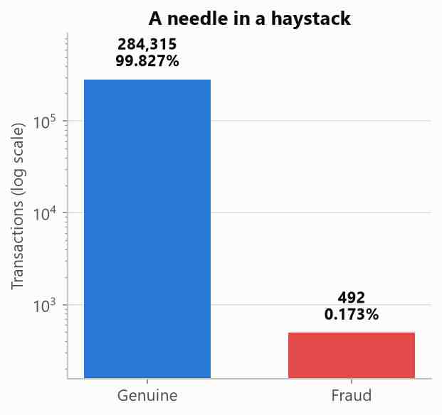 Bar chart on a log scale: 284,315 genuine transactions towering over 492 fraudulent ones