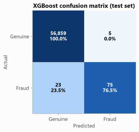 Row-normalised confusion matrix for XGBoost: 75 of 98 frauds caught, 23 missed, 5 false positives