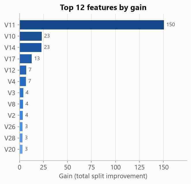 Bar chart of XGBoost gain-based feature importance, with V11 far ahead of V10, V14 and V17