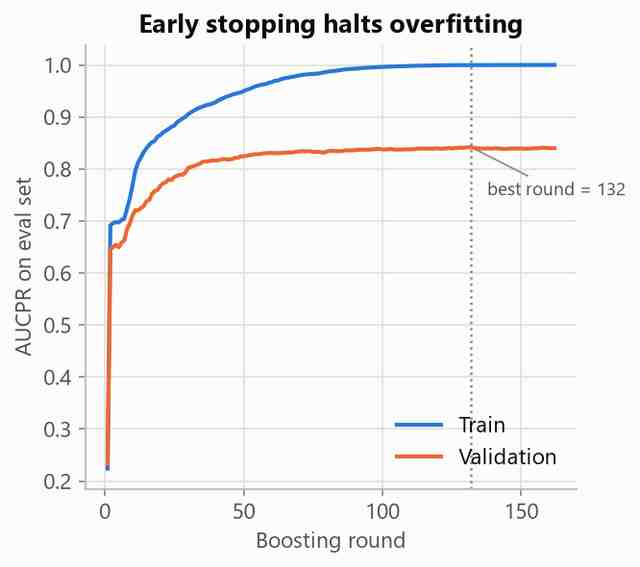 Training and validation AUCPR versus boosting round, with the early-stopping point marked near round 132