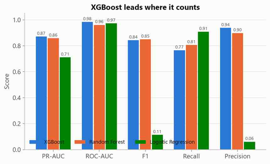 Grouped bar chart comparing logistic regression, random forest and XGBoost across precision, recall, F1, PR-AUC, ROC-AUC and MCC