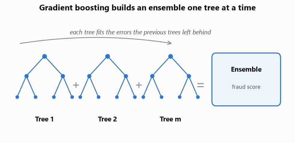 Schematic of gradient boosting: each tree fits the residual errors of the trees before it, summed into a final fraud score
