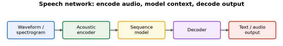 A waveform or spectrogram passing through an acoustic encoder, a sequence model, and a decoder to a text or audio output