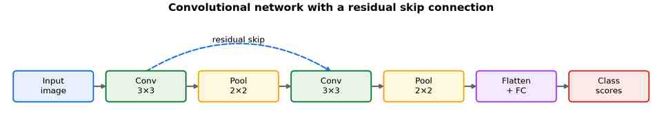 A horizontal pipeline: input image, convolution 3x3, pooling 2x2, convolution 3x3, pooling 2x2, flatten plus fully connected, class scores, with a dashed residual skip arcing over the two middle stages