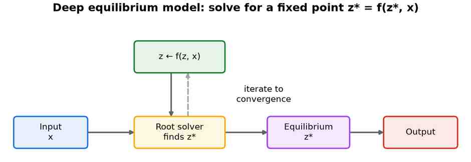 Input x feeding a root solver that repeatedly applies z equals f of z and x until it reaches an equilibrium z-star, which produces the output