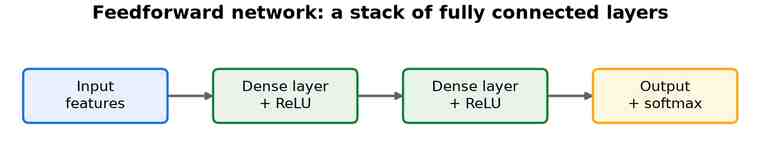 A horizontal block diagram: input features, into a dense layer plus ReLU, into a second dense layer plus ReLU, into an output layer plus softmax