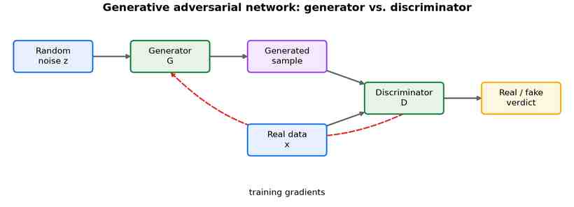 A GAN loop: random noise z into a generator producing a generated sample; real data and the generated sample both feed a discriminator that outputs a real-or-fake verdict, with a dashed training-gradient arrow feeding back to the generator