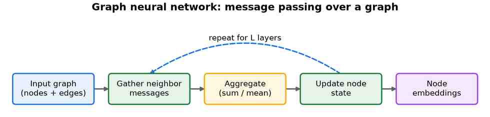 A horizontal flow: input graph of nodes and edges, gather neighbor messages, aggregate by sum or mean, update node state, node embeddings, with a dashed loop-back arrow labelled repeat for L layers