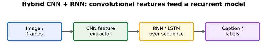 Image or video frames feeding a CNN feature extractor, then an RNN or LSTM over the sequence, producing a caption or labels