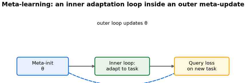 A meta-initialization theta feeding an inner adaptation loop and a query-set loss, with an outer loop updating theta