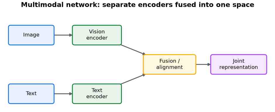 Image into a vision encoder and text into a text encoder, both feeding a fusion or alignment block that produces a joint representation