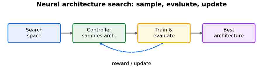 A loop: search space, controller samples an architecture, train and evaluate, best architecture, with a dashed reward-and-update arrow feeding back from evaluation to the controller