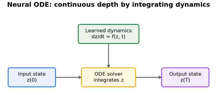 An input state z(0) and a learned dynamics box dz/dt = f(z,t) both feed an ODE solver that integrates z, producing an output state z(T)