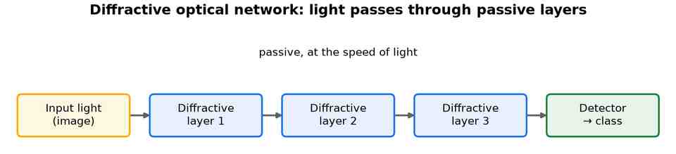 Input light passing through three passive diffractive layers onto detector regions that read out a class