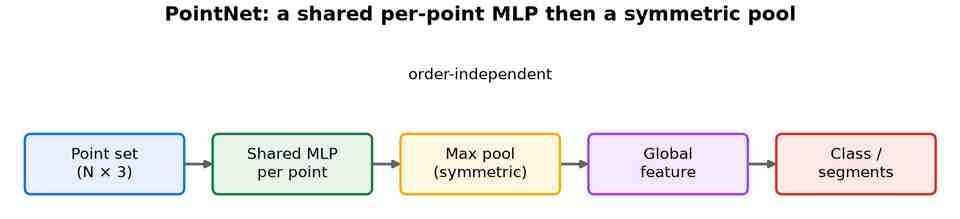 An N by 3 point set passing through a shared per-point MLP, a symmetric max pool, a global feature, and a classification or segmentation head