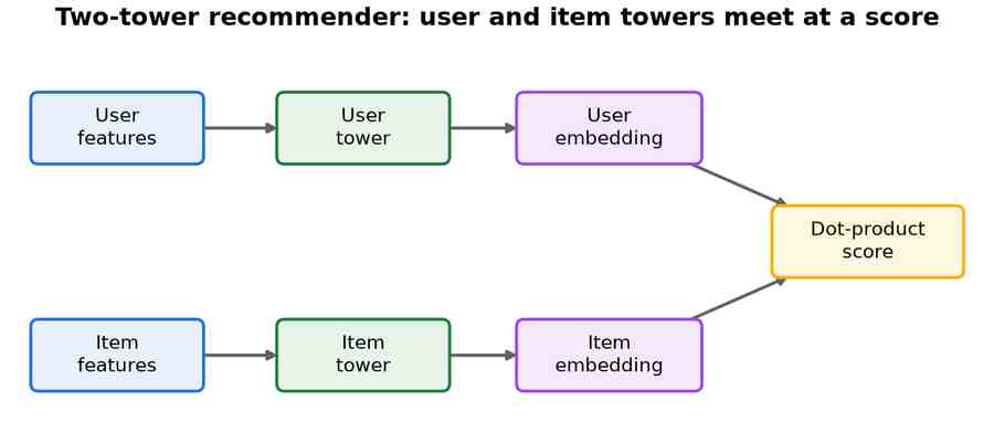 User features into a user tower producing a user embedding, item features into an item tower producing an item embedding, the two embeddings meeting at a dot-product score