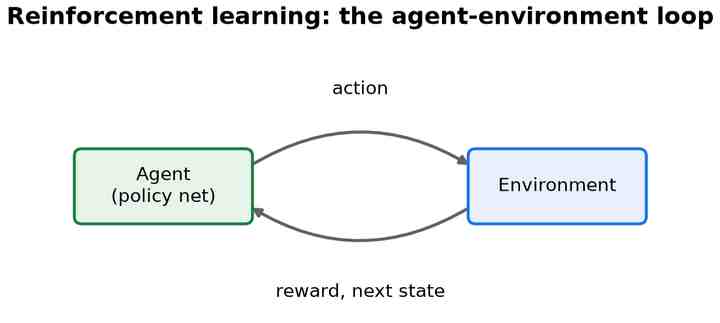 A two-box loop: an agent (policy net) sends an action to the environment, which returns a reward and next state back to the agent