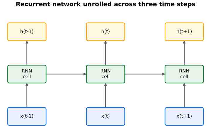 A recurrent network unrolled over three time steps: inputs x at the bottom feed RNN cells in the middle that pass hidden state sideways, each producing an output h at the top