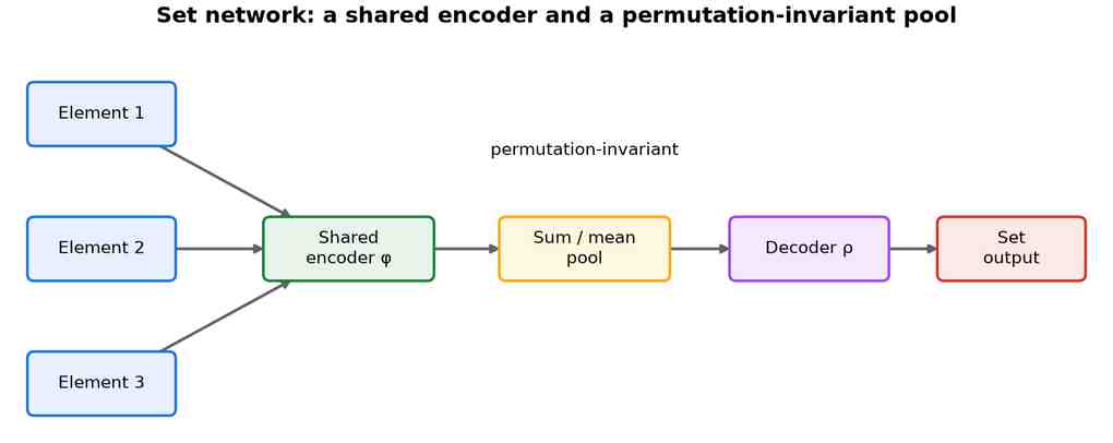 Three set elements each passing through a shared encoder phi, a sum or mean pool, a decoder rho, and a set output