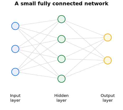 A three-layer network of circular neurons: three input units connected to four hidden units connected to two output units, fully connected between layers