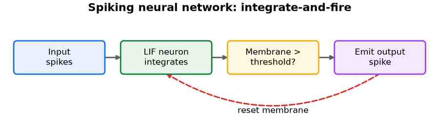 A horizontal flow: input spikes into a leaky integrate-and-fire neuron, a membrane-over-threshold decision, emit output spike, with a dashed reset-membrane loop back to the neuron