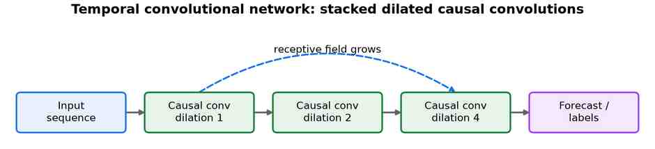 An input sequence passing through causal convolutions with dilation 1, 2, and 4 whose receptive field grows, then a forecast or label head