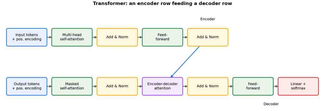 Two horizontal rows of blocks: an encoder row (input tokens plus positional encoding, multi-head self-attention, add and norm, feed-forward, add and norm) feeding a decoder row (output tokens, masked self-attention, add and norm, encoder-decoder attention, add and norm, feed-forward, linear plus softmax) via a cross-attention arrow