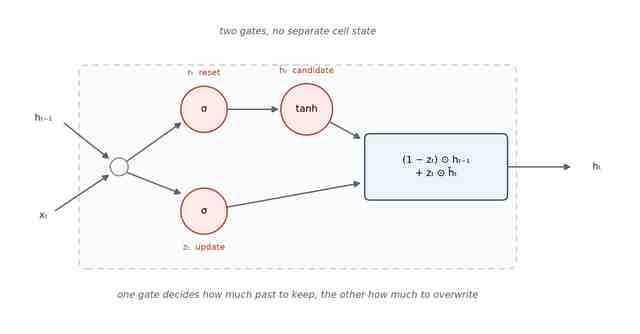The GRU cell: a reset gate and an update gate, no separate cell state, with the update gate interpolating between the old state and the candidate