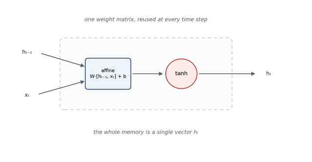The vanilla RNN cell: input and previous hidden state feed one affine map, then a tanh, producing the new hidden state