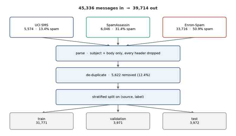 Flow diagram of three corpora merging into one dataset of 39,714 messages, with a de-duplication step before the stratified train/validation/test split