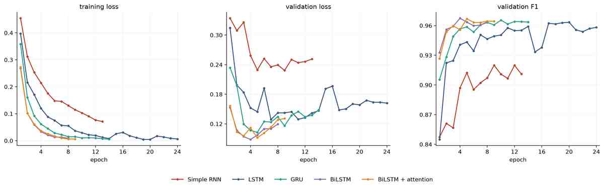 Three panels of learning curves for five models: training loss, validation loss, and validation F1 against epoch