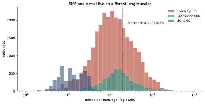 Log-scale token-length histograms per source, with the SMS corpus entirely left of the 200-token truncation line and both e-mail corpora straddling it