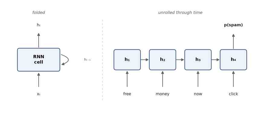 A recurrent cell drawn twice: on the left as a self-loop, on the right unrolled into one copy per token, all copies sharing the same weight matrix