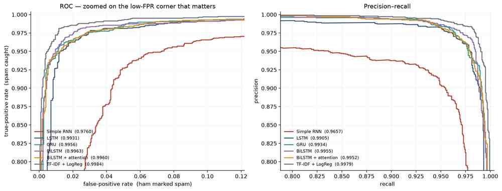 ROC curves zoomed to false-positive rates below 12 percent, beside precision-recall curves, for all six models