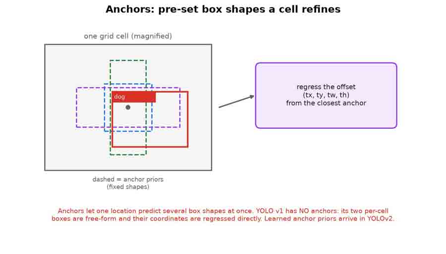 A magnified grid cell with three dashed anchor priors of different aspect ratios, a solid ground-truth box, and an arrow labelled regress the offset, with a note that YOLO v1 has no anchors
