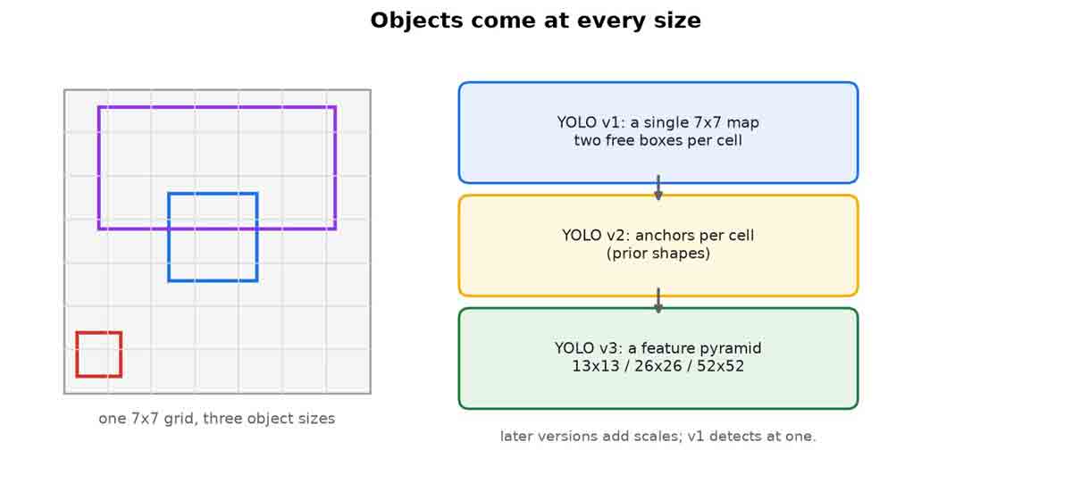 One 7x7 grid with the same object at three sizes: a tiny box inside one cell, a medium box, and a large box spanning many cells, beside a comparison of v1, v2 and v3 grids