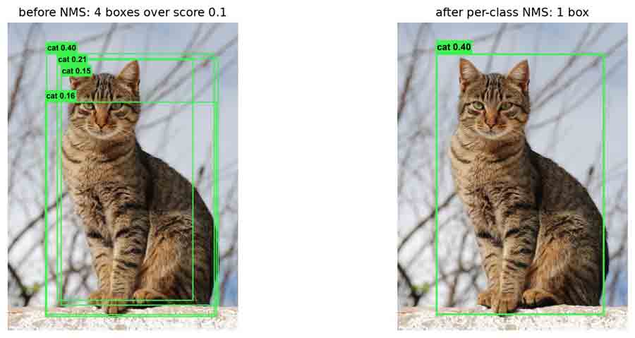 The same photo of a cat twice: on the left four overlapping rectangles all labelled cat; on the right the single box that survives per-class non-max suppression