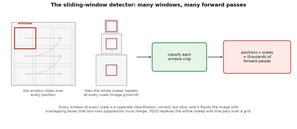 A window rastered across an image pyramid, each crop classified, producing thousands of forward passes that non-max suppression must merge