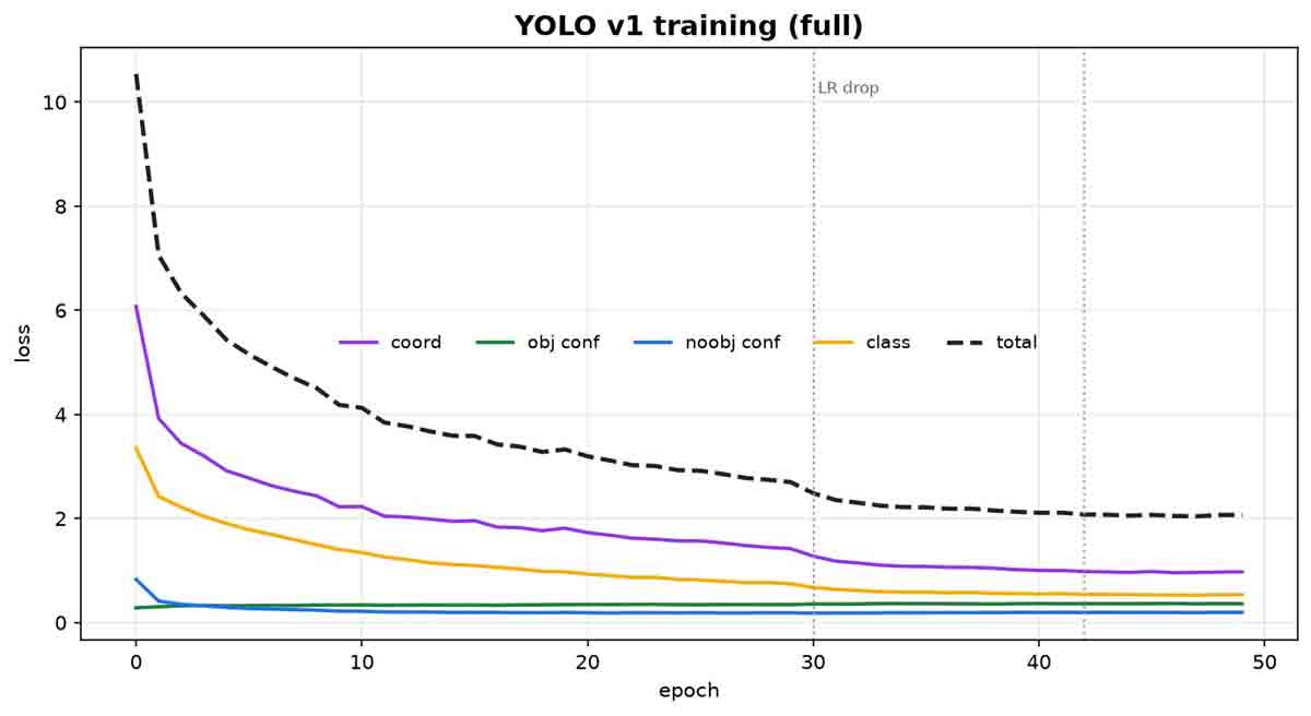 A plot of the four YOLO loss components and their total falling over fifty epochs, with two dotted vertical lines marking the learning-rate drops