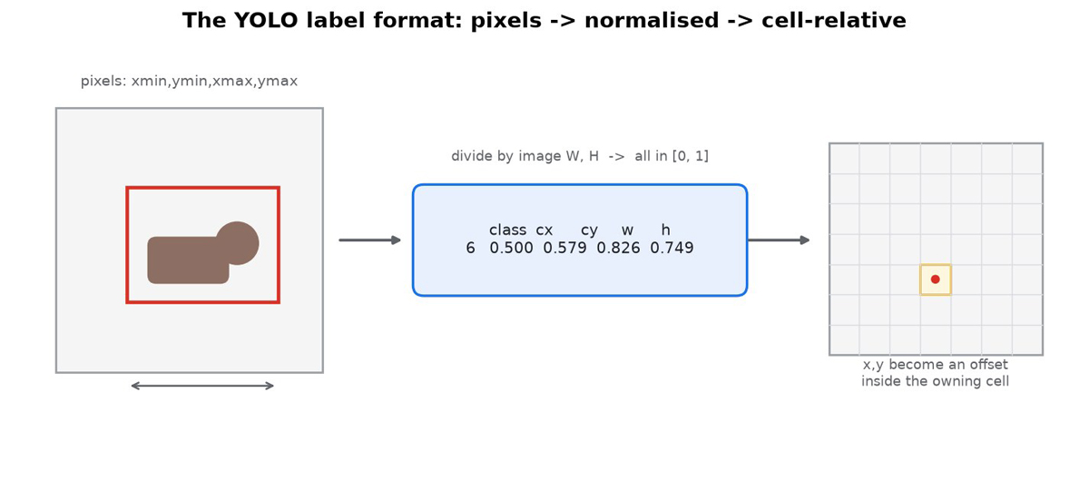 A box expressed as pixel corners, then as a normalised class cx cy w h line, then as an offset inside the grid cell that owns its centre