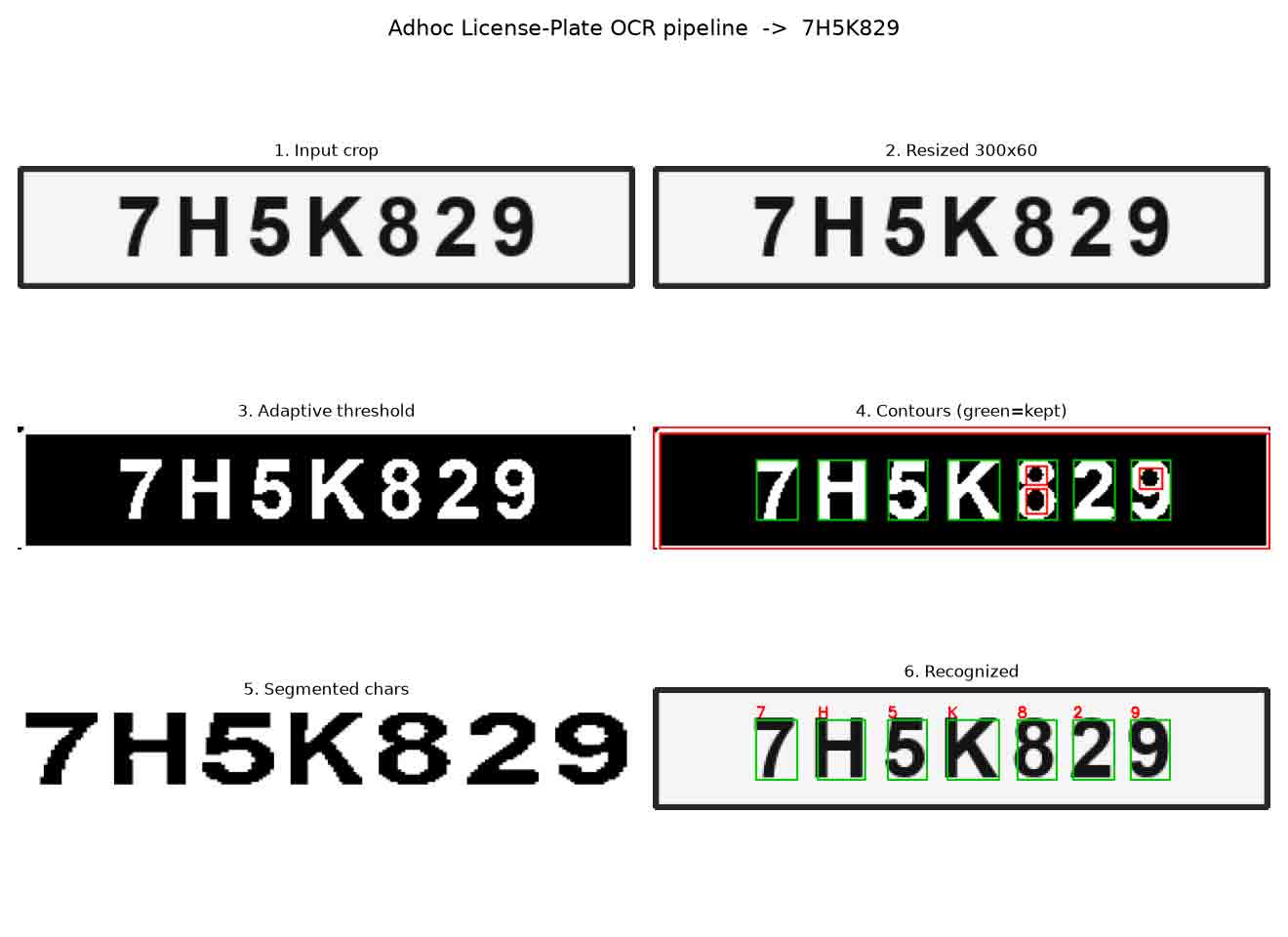 Full adhoc OCR pipeline on one plate
