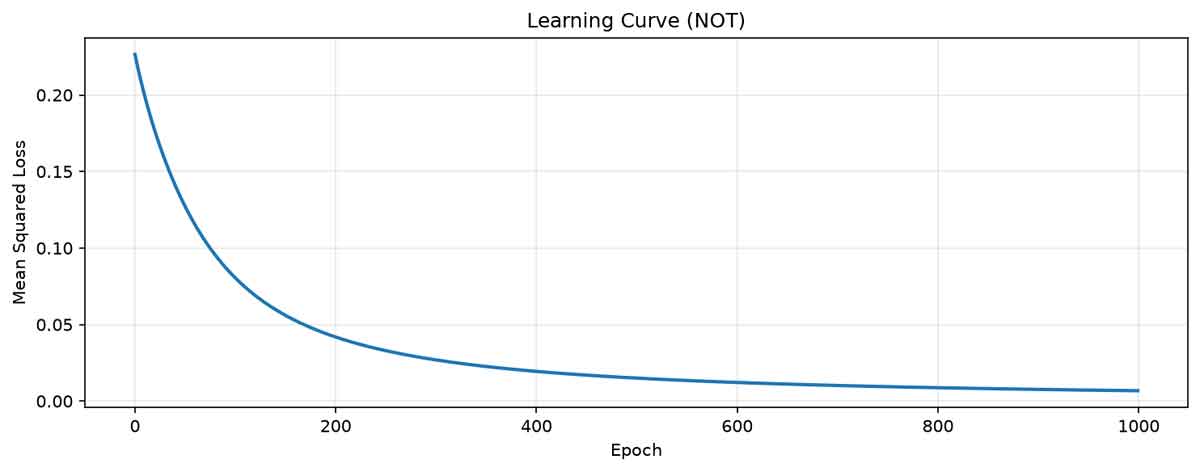 Learning curve for NOT gate