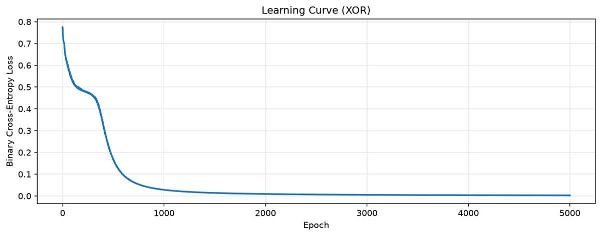 Learning curve for XOR gate