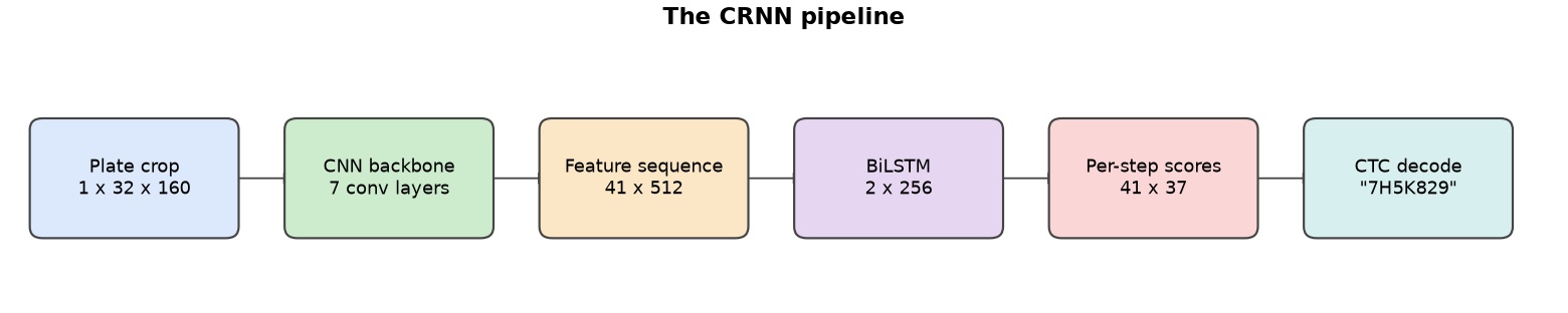 CRNN pipeline: plate crop, CNN backbone, feature sequence, BiLSTM, per-step scores, CTC decode