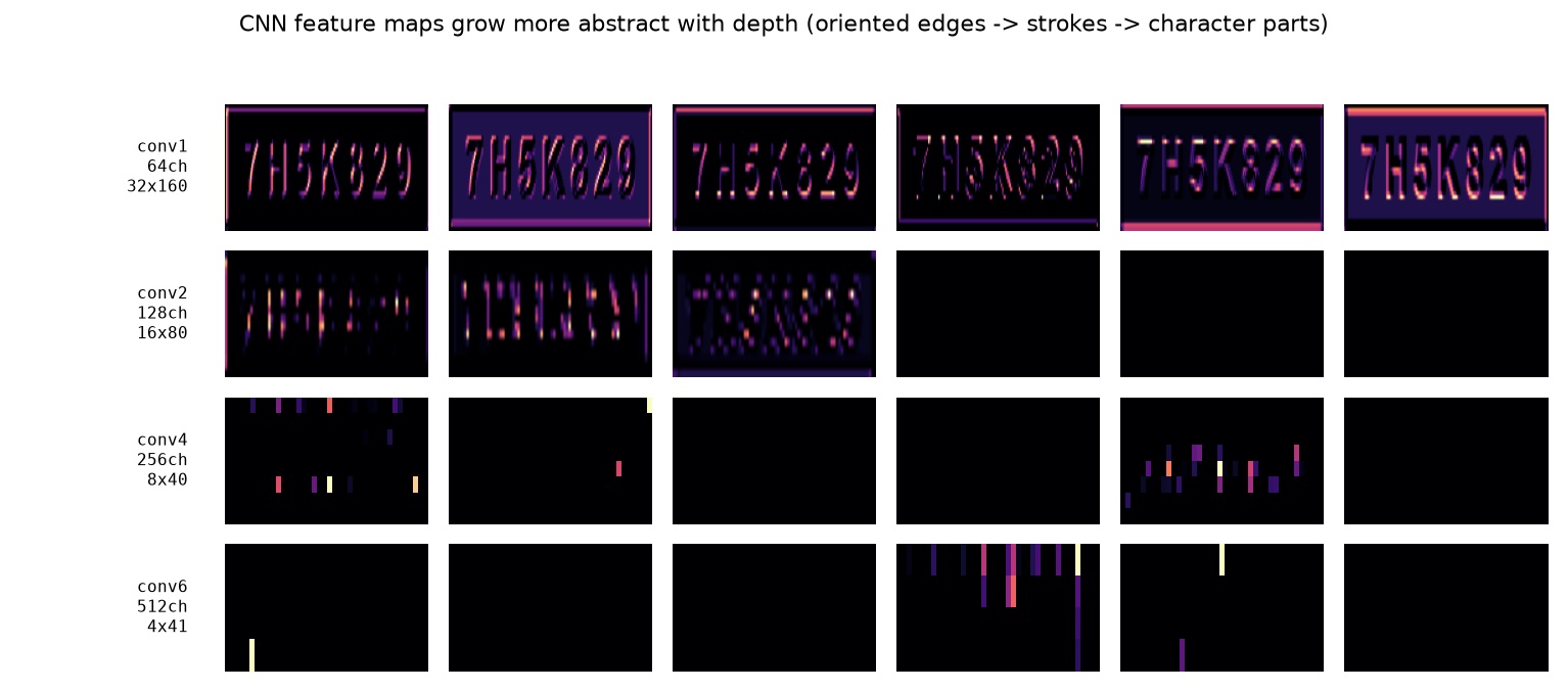 CNN feature maps at four depths growing more abstract with depth