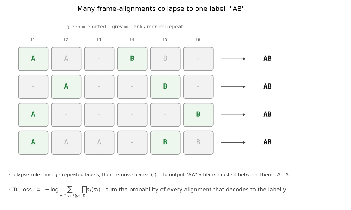 Several CTC frame-alignments collapsing to the same label AB, with the loss formula