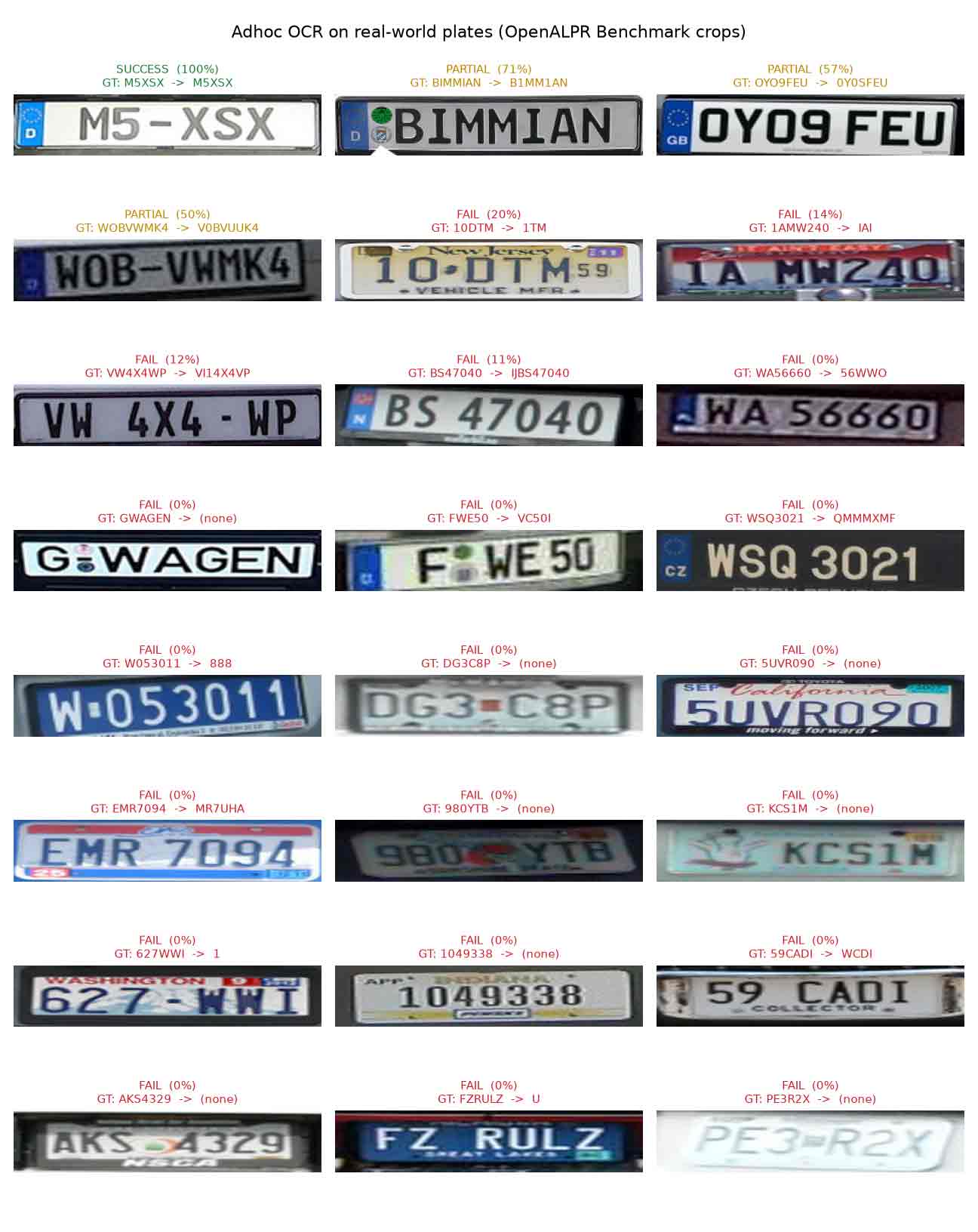Adhoc OCR on 24 real-world plates: many red failures on blurred, skewed and low-resolution crops
