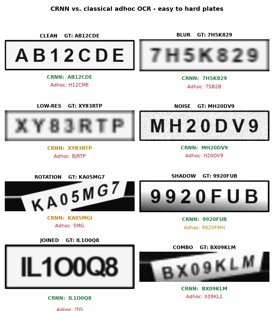 Gallery comparing CRNN and adhoc OCR predictions across eight difficulty levels