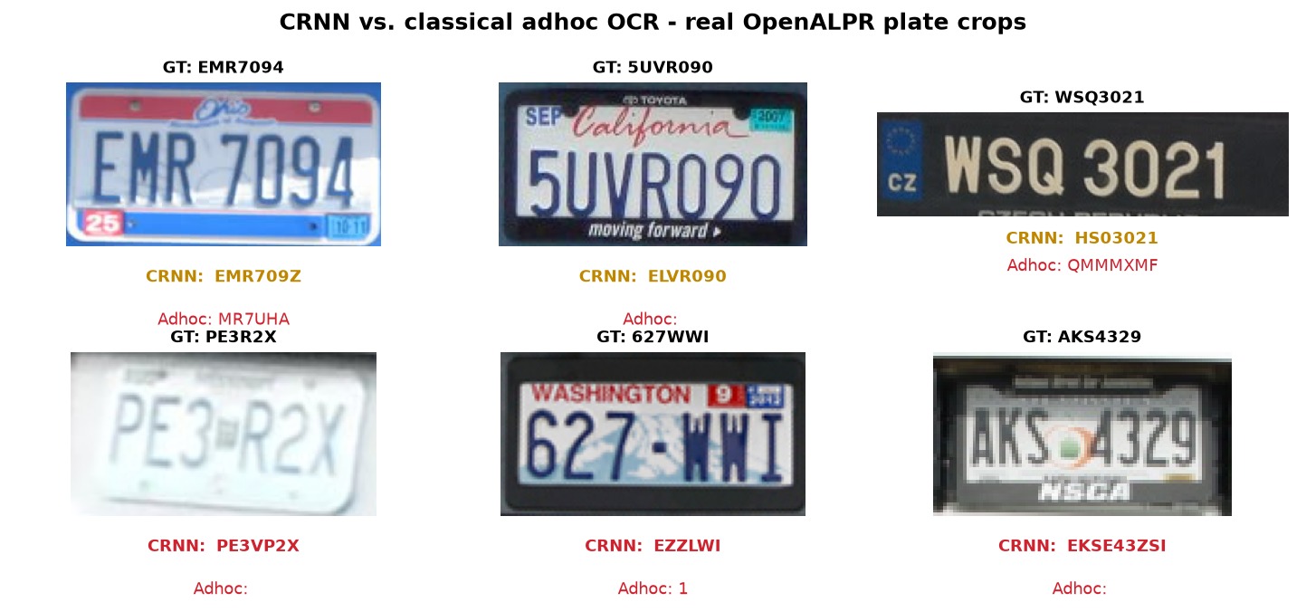Six real OpenALPR US and EU plate crops the CRNN reads while the classical adhoc pipeline fails
